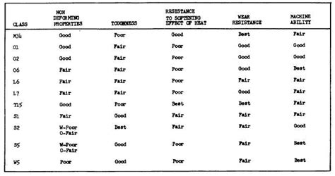 COMPARISON OF TOOL STEEL PROPERTIES (CONTD)