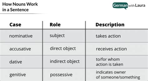 German Dative Case: Your Ultimate Guide | German with Laura