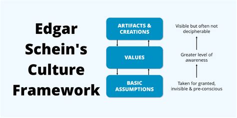 Edgar Schein - Organizational Culture: Artifacts, Values & Assumptions