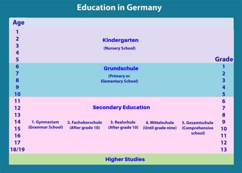 Education System - Education System in Germany