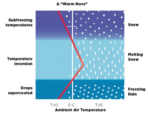 Wx Watch: Freezing Rain Facts - AOPA