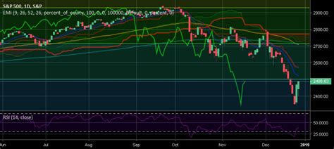 EMA + Ichimoku Kinko Hyo Strategy by emohan — TradingView