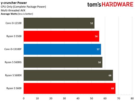 Intel Core i3-13100F: Power Consumption, Efficiency, Test Setup, and ...