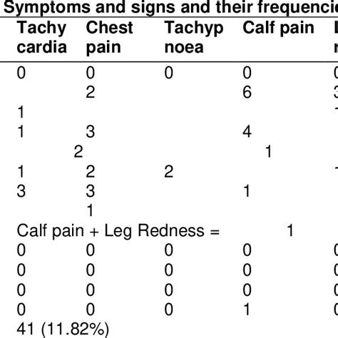 Association of signs and symptoms of VTE and actual VTE with its risk ...