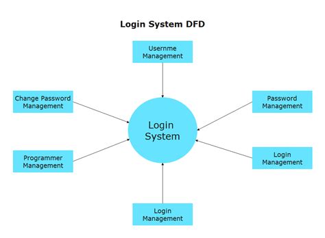 Dfd software engineering - lokasintaste