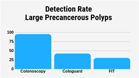 The Truth About Cologuard Tests | Gastroenterologist San Antonio