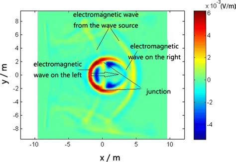 Simulation image of electromagnetic wave at 1000 ns | Download ...