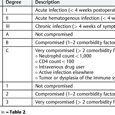 McPherson classification for periprosthetic infection | Download Scientific Diagram