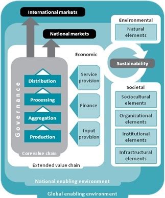 What is it? | Sustainable Food Value Chains Knowledge Platform | Food and Agriculture ...