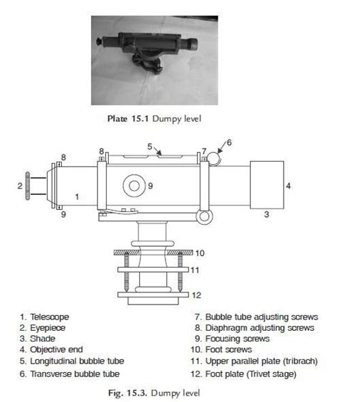 Levelling Instruments | Civil Engineering