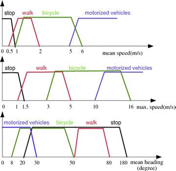 Fuzzy logic classification: value range used for different... | Download Scientific Diagram