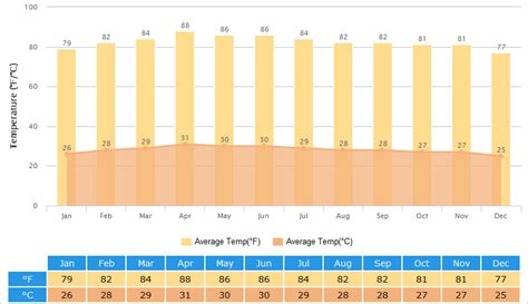 Siem Reap Weather: Climate, Temperature, Best Time to Visit