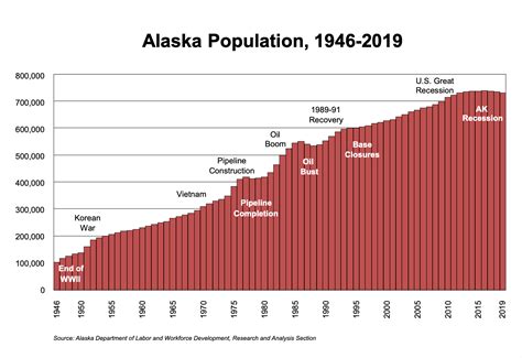 Alaska's population is down again, marking a third year of loss - Alaska Public Media