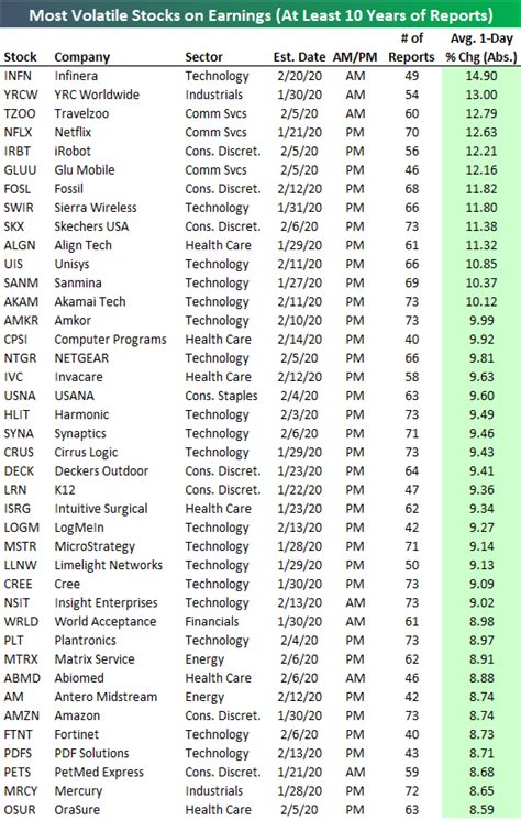 The 40 Most Volatile Stocks on Earnings | Bespoke Investment Group