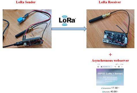 Sensor node architecture | Download Scientific Diagram