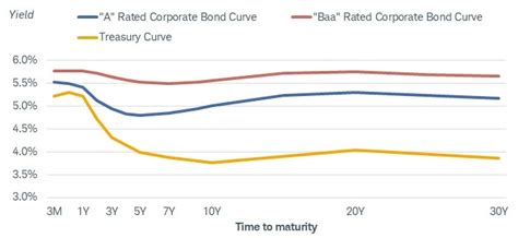 2023 Mid-Year Outlook: Corporate Bonds | Charles Schwab