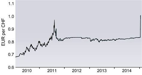 Understanding Currency Peg