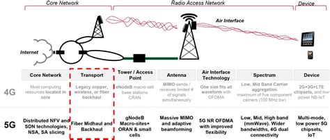 Backhaul Networks: Wired vs Wireless, Fiber vs Ethernet - Dgtl Infra