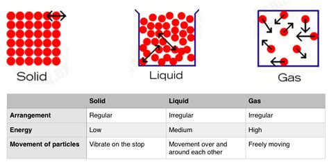 Revision Centre: Chemistry - EDEXCEL IGCSE - States of matter, atoms and atomic structure