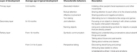 The Layered Communication Model: characteristic communicative behaviors... | Download Scientific ...