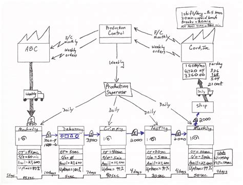 Seeing the Value of Value Stream Mapping - Catalyst Consulting