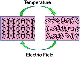 Pyroelectric and electrocaloric materials - Journal of Materials ...