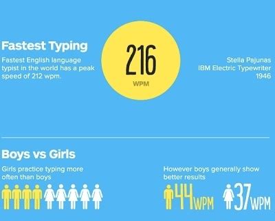 Why Average Typing Speed Is Important? - eLearning Industry