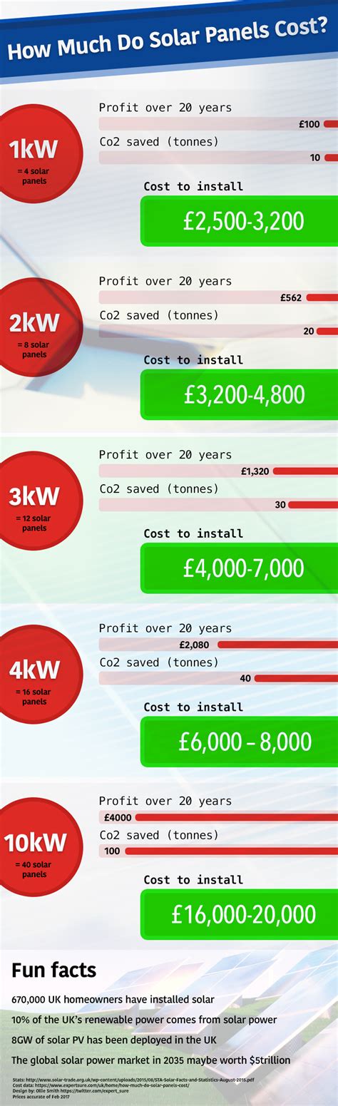 How Much Do Solar Panels Cost in The UK? [INFOGRAPHIC]