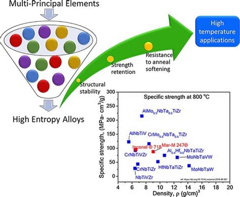 High-Entropy Alloys: Potential Candidates for High-Temperature ...