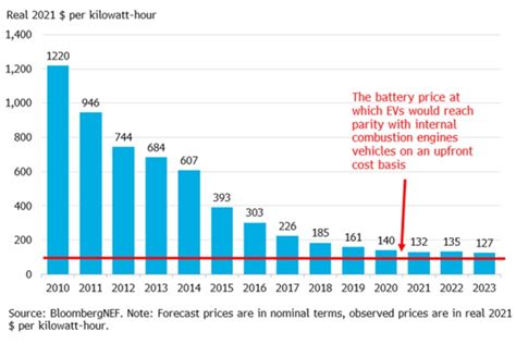 How much does it cost to change an EV battery? | Parkers