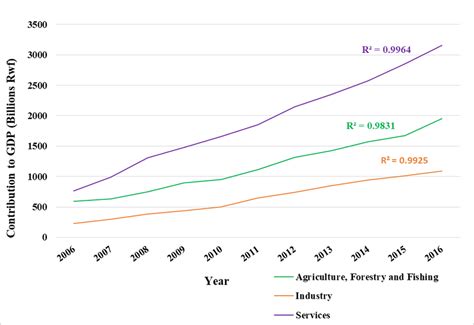 Historical Contribution of Agriculture and other Important Economic ...