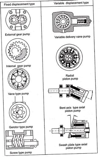 5 Important Types of Hydraulic Pumps | Engineering Arena