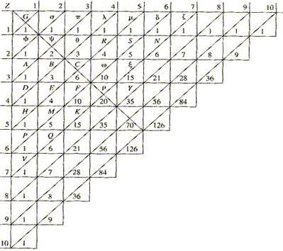 Treatise on Arithmetical Triangle