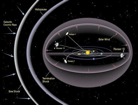 What is happening with the heliopause, the boundary of the solar system? — Hive