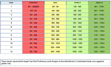 Map Testing Score Chart