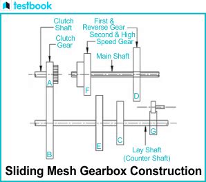 Sliding Mesh Gearbox- Diagram, Construction, Working, Advantages