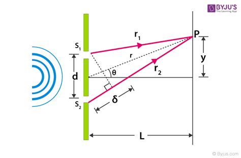 Young’s Double Slits Experiment Derivation - along with the diagram