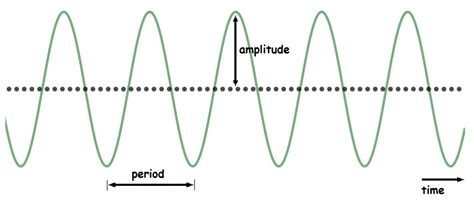 Amplitude Diagram