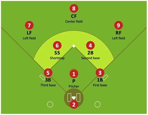 Baseball Diagram – Defence Positions