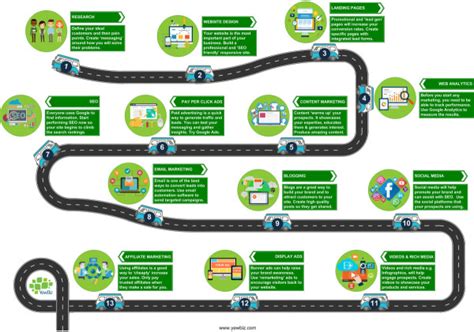 Digital Marketing Roadmap - How To Perform Marketing Template