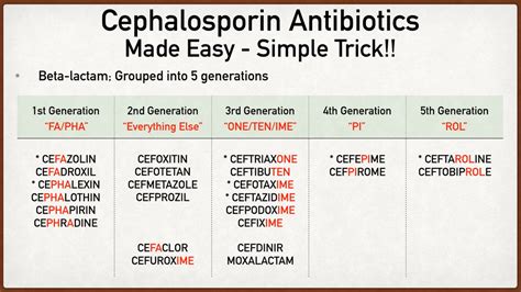 Classifications Of Antibiotics