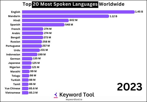 Most Spoken Languages In The World [OC] R/languagelearning, 42% OFF