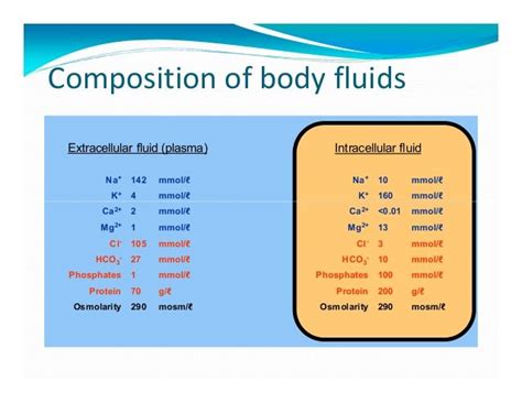 Composition of body fluids Extracellular fluid (plasma) Intracellular ...