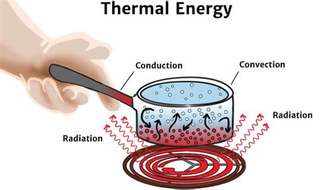 Thermal Energy Molecules