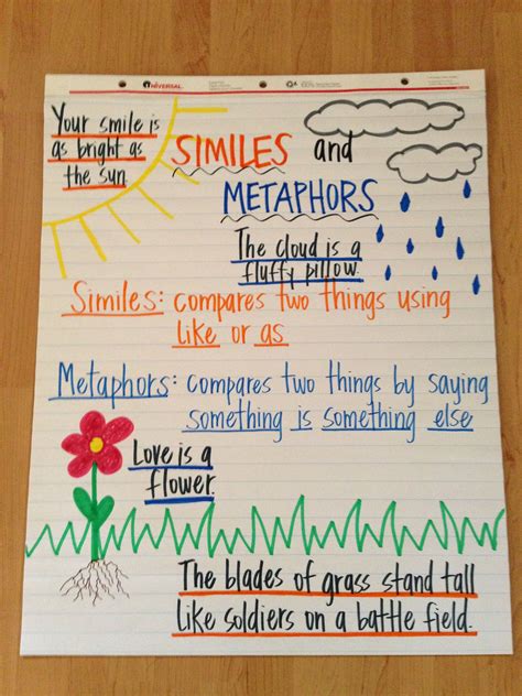 Similes And Metaphors Anchor Chart