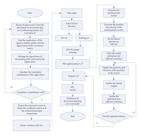 Flow chart of tennis serve normality model. | Download Scientific Diagram