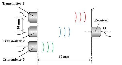 Experimental setup for measuring lateral displacement over a wide range. | Download Scientific ...