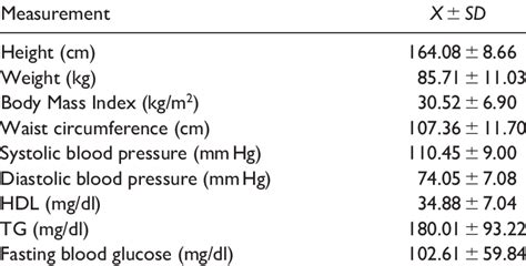 Physiological Measurements of the Patients. | Download Scientific Diagram