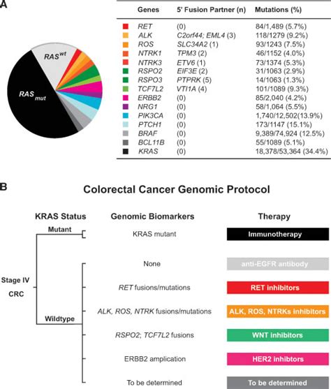 Oncotarget | Identification and characterization of RET fusions in advanced colorectal cancer
