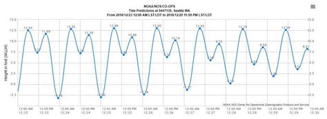 King tides due in Seattle on Christmas day - seattlepi.com